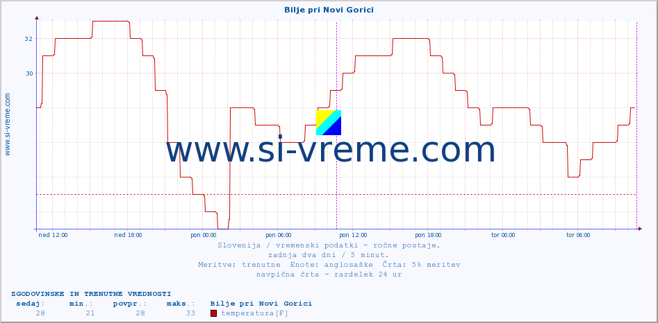 POVPREČJE :: Bilje pri Novi Gorici :: temperatura | vlaga | smer vetra | hitrost vetra | sunki vetra | tlak | padavine | temp. rosišča :: zadnja dva dni / 5 minut.