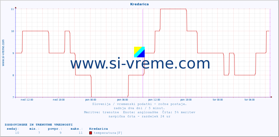 POVPREČJE :: Kredarica :: temperatura | vlaga | smer vetra | hitrost vetra | sunki vetra | tlak | padavine | temp. rosišča :: zadnja dva dni / 5 minut.