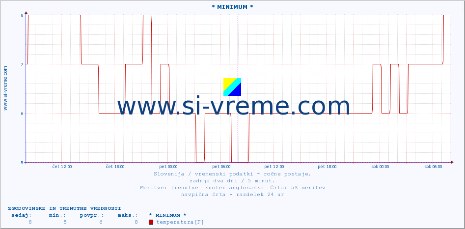 POVPREČJE :: * MINIMUM * :: temperatura | vlaga | smer vetra | hitrost vetra | sunki vetra | tlak | padavine | temp. rosišča :: zadnja dva dni / 5 minut.