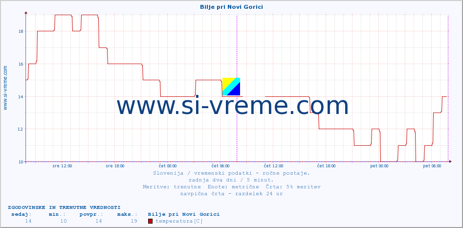 POVPREČJE :: Bilje pri Novi Gorici :: temperatura | vlaga | smer vetra | hitrost vetra | sunki vetra | tlak | padavine | temp. rosišča :: zadnja dva dni / 5 minut.