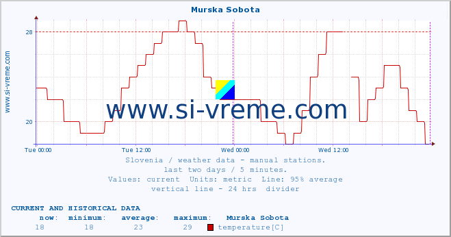  :: Murska Sobota :: temperature | humidity | wind direction | wind speed | wind gusts | air pressure | precipitation | dew point :: last two days / 5 minutes.