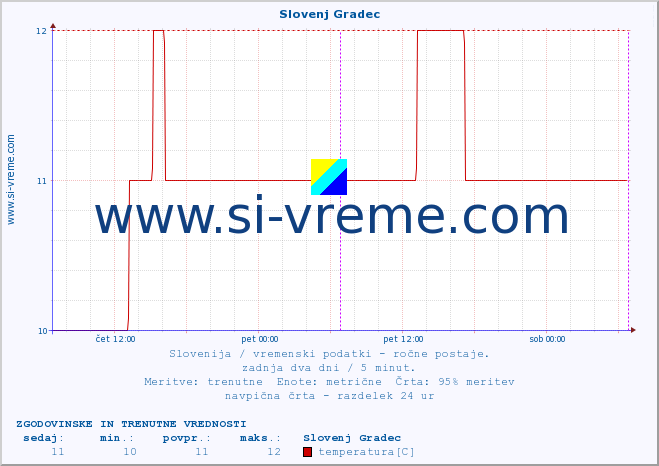 POVPREČJE :: Slovenj Gradec :: temperatura | vlaga | smer vetra | hitrost vetra | sunki vetra | tlak | padavine | temp. rosišča :: zadnja dva dni / 5 minut.