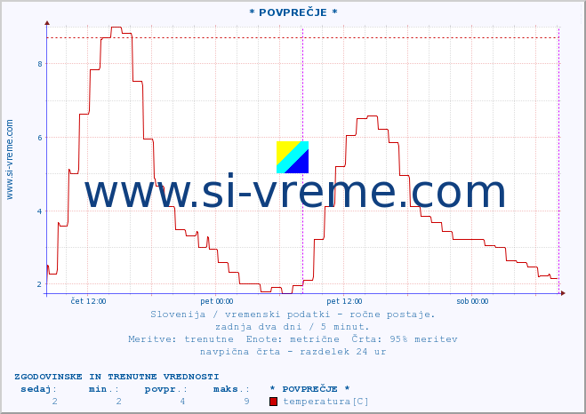 POVPREČJE :: * POVPREČJE * :: temperatura | vlaga | smer vetra | hitrost vetra | sunki vetra | tlak | padavine | temp. rosišča :: zadnja dva dni / 5 minut.