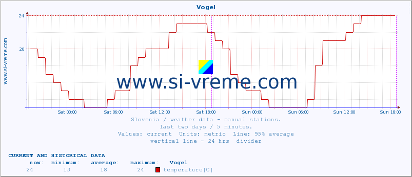  :: Vogel :: temperature | humidity | wind direction | wind speed | wind gusts | air pressure | precipitation | dew point :: last two days / 5 minutes.