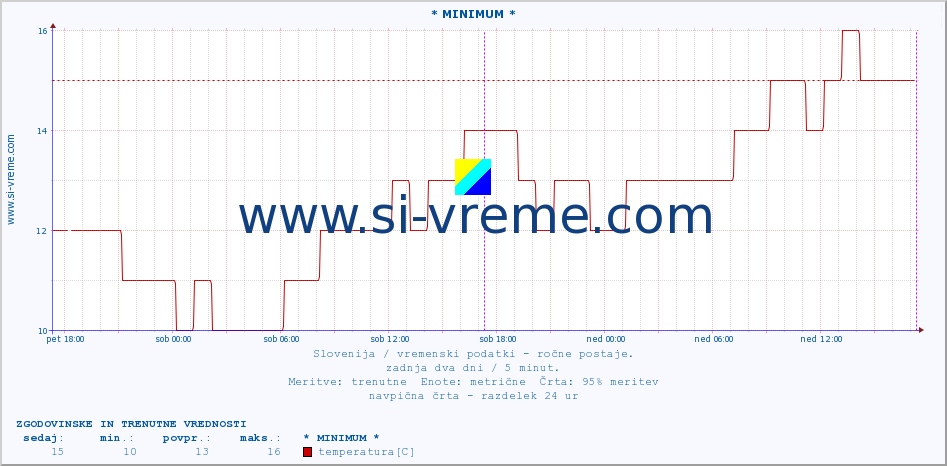 POVPREČJE :: * MINIMUM * :: temperatura | vlaga | smer vetra | hitrost vetra | sunki vetra | tlak | padavine | temp. rosišča :: zadnja dva dni / 5 minut.