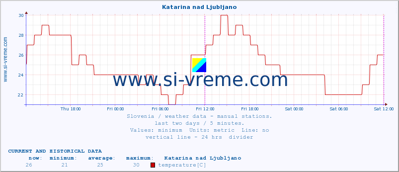  :: Katarina nad Ljubljano :: temperature | humidity | wind direction | wind speed | wind gusts | air pressure | precipitation | dew point :: last two days / 5 minutes.