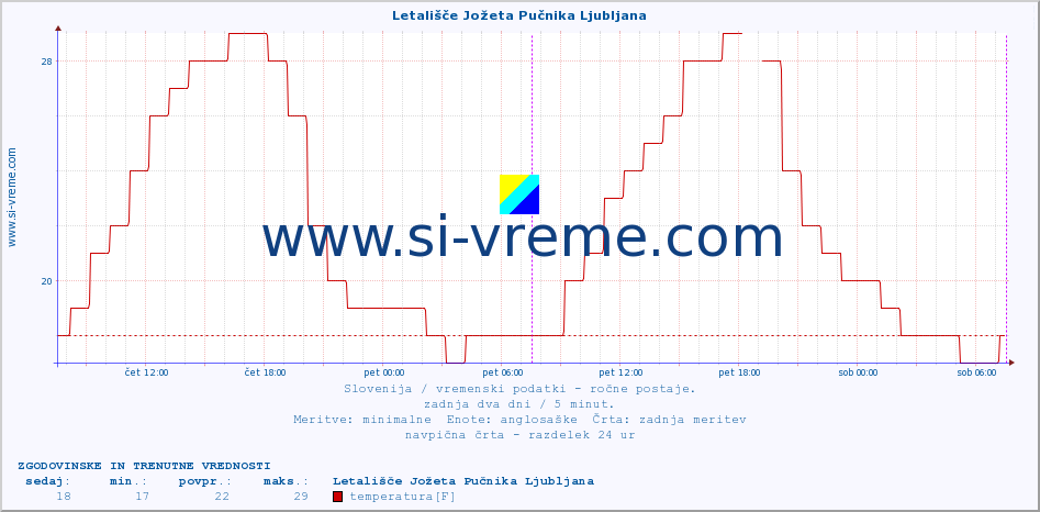 POVPREČJE :: Letališče Jožeta Pučnika Ljubljana :: temperatura | vlaga | smer vetra | hitrost vetra | sunki vetra | tlak | padavine | temp. rosišča :: zadnja dva dni / 5 minut.