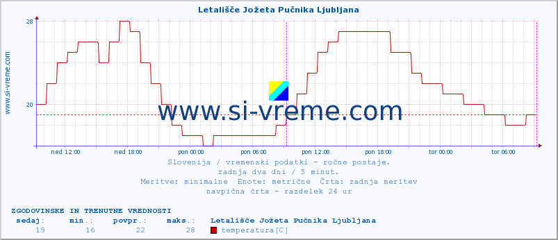 POVPREČJE :: Letališče Jožeta Pučnika Ljubljana :: temperatura | vlaga | smer vetra | hitrost vetra | sunki vetra | tlak | padavine | temp. rosišča :: zadnja dva dni / 5 minut.