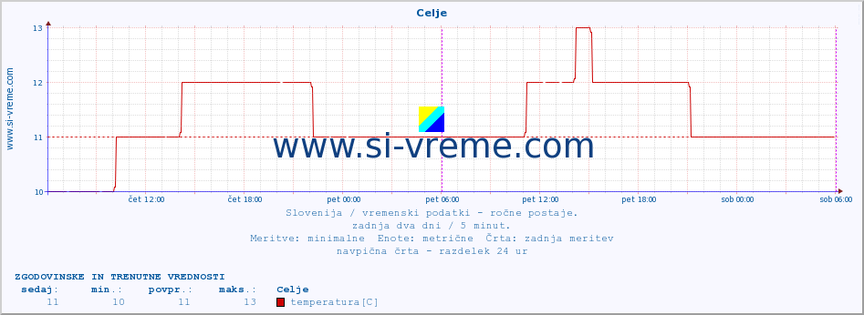 POVPREČJE :: Celje :: temperatura | vlaga | smer vetra | hitrost vetra | sunki vetra | tlak | padavine | temp. rosišča :: zadnja dva dni / 5 minut.