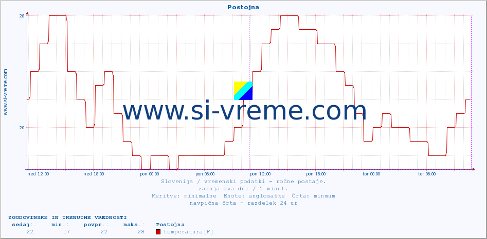 POVPREČJE :: Postojna :: temperatura | vlaga | smer vetra | hitrost vetra | sunki vetra | tlak | padavine | temp. rosišča :: zadnja dva dni / 5 minut.