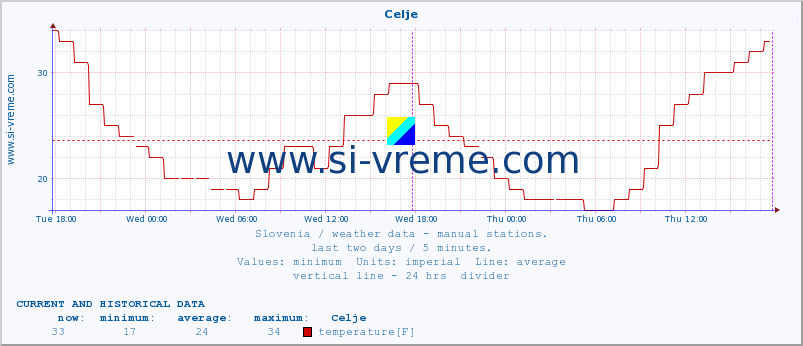  :: Celje :: temperature | humidity | wind direction | wind speed | wind gusts | air pressure | precipitation | dew point :: last two days / 5 minutes.