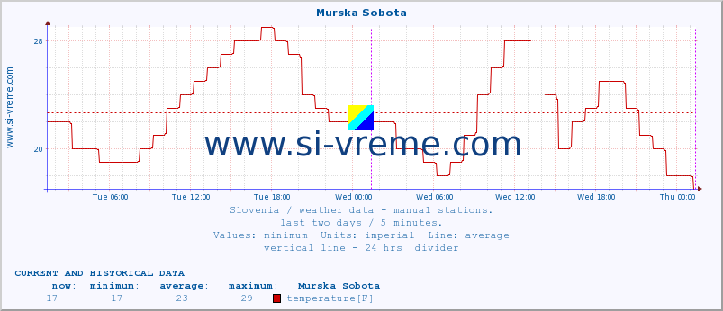  :: Murska Sobota :: temperature | humidity | wind direction | wind speed | wind gusts | air pressure | precipitation | dew point :: last two days / 5 minutes.