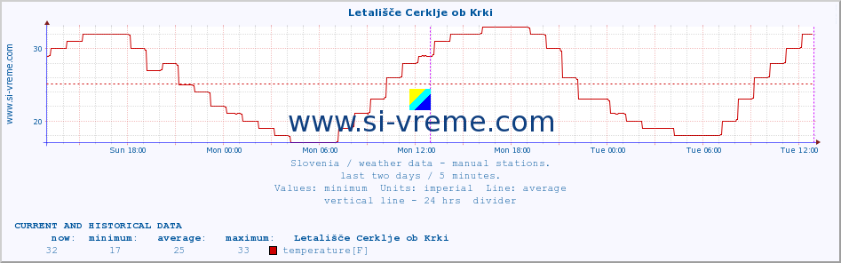 :: Letališče Cerklje ob Krki :: temperature | humidity | wind direction | wind speed | wind gusts | air pressure | precipitation | dew point :: last two days / 5 minutes.