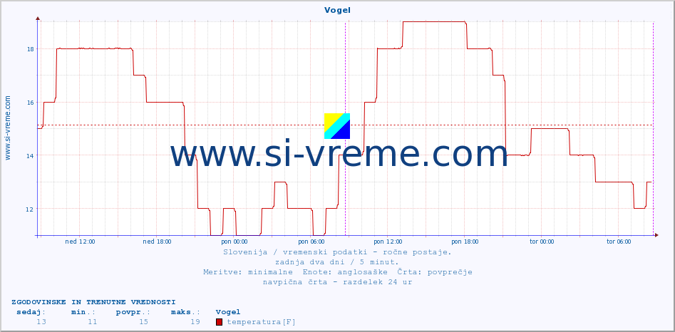 POVPREČJE :: Vogel :: temperatura | vlaga | smer vetra | hitrost vetra | sunki vetra | tlak | padavine | temp. rosišča :: zadnja dva dni / 5 minut.