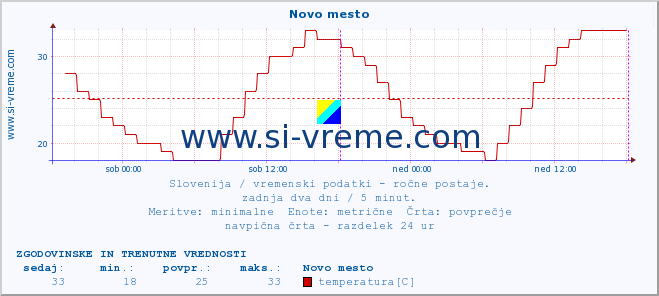 POVPREČJE :: Novo mesto :: temperatura | vlaga | smer vetra | hitrost vetra | sunki vetra | tlak | padavine | temp. rosišča :: zadnja dva dni / 5 minut.