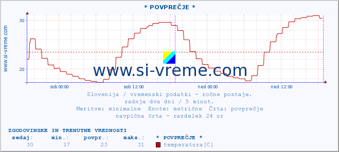 POVPREČJE :: * POVPREČJE * :: temperatura | vlaga | smer vetra | hitrost vetra | sunki vetra | tlak | padavine | temp. rosišča :: zadnja dva dni / 5 minut.