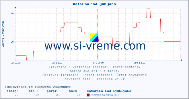 POVPREČJE :: Katarina nad Ljubljano :: temperatura | vlaga | smer vetra | hitrost vetra | sunki vetra | tlak | padavine | temp. rosišča :: zadnja dva dni / 5 minut.