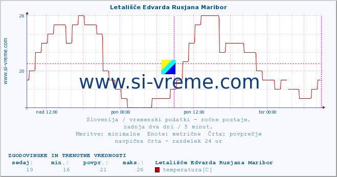 POVPREČJE :: Letališče Edvarda Rusjana Maribor :: temperatura | vlaga | smer vetra | hitrost vetra | sunki vetra | tlak | padavine | temp. rosišča :: zadnja dva dni / 5 minut.