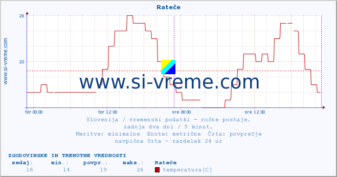 POVPREČJE :: Rateče :: temperatura | vlaga | smer vetra | hitrost vetra | sunki vetra | tlak | padavine | temp. rosišča :: zadnja dva dni / 5 minut.