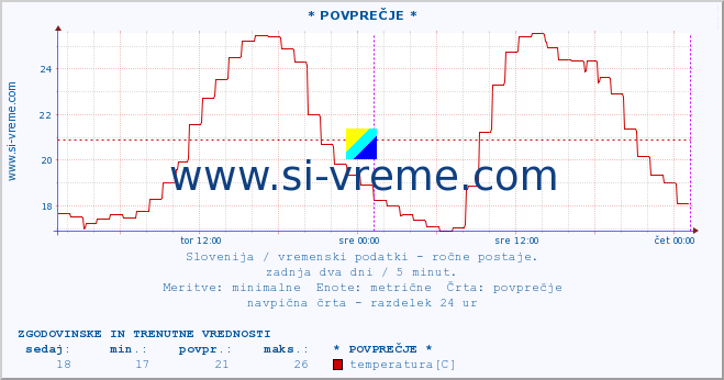 POVPREČJE :: * POVPREČJE * :: temperatura | vlaga | smer vetra | hitrost vetra | sunki vetra | tlak | padavine | temp. rosišča :: zadnja dva dni / 5 minut.