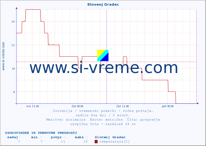 POVPREČJE :: Slovenj Gradec :: temperatura | vlaga | smer vetra | hitrost vetra | sunki vetra | tlak | padavine | temp. rosišča :: zadnja dva dni / 5 minut.