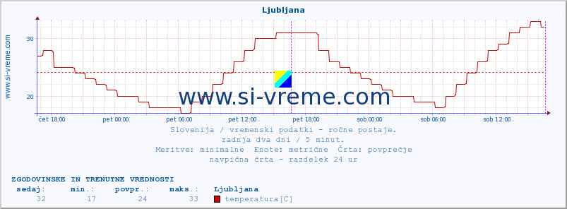 POVPREČJE :: Ljubljana :: temperatura | vlaga | smer vetra | hitrost vetra | sunki vetra | tlak | padavine | temp. rosišča :: zadnja dva dni / 5 minut.
