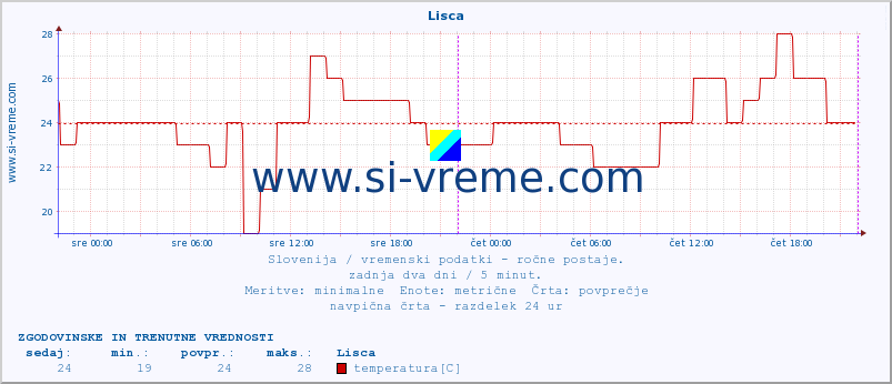 POVPREČJE :: Lisca :: temperatura | vlaga | smer vetra | hitrost vetra | sunki vetra | tlak | padavine | temp. rosišča :: zadnja dva dni / 5 minut.