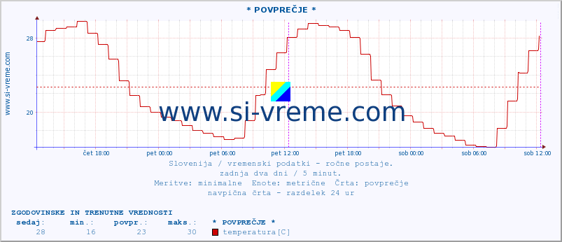 POVPREČJE :: * POVPREČJE * :: temperatura | vlaga | smer vetra | hitrost vetra | sunki vetra | tlak | padavine | temp. rosišča :: zadnja dva dni / 5 minut.