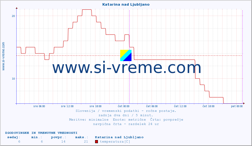 POVPREČJE :: Katarina nad Ljubljano :: temperatura | vlaga | smer vetra | hitrost vetra | sunki vetra | tlak | padavine | temp. rosišča :: zadnja dva dni / 5 minut.