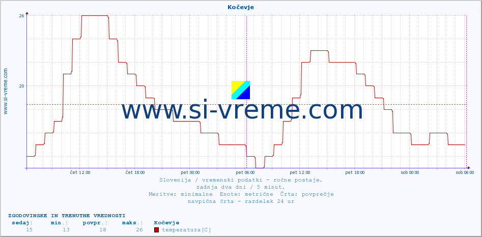 POVPREČJE :: Kočevje :: temperatura | vlaga | smer vetra | hitrost vetra | sunki vetra | tlak | padavine | temp. rosišča :: zadnja dva dni / 5 minut.