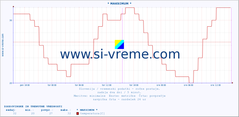 POVPREČJE :: * MAKSIMUM * :: temperatura | vlaga | smer vetra | hitrost vetra | sunki vetra | tlak | padavine | temp. rosišča :: zadnja dva dni / 5 minut.