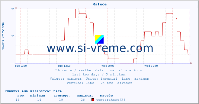  :: Rateče :: temperature | humidity | wind direction | wind speed | wind gusts | air pressure | precipitation | dew point :: last two days / 5 minutes.