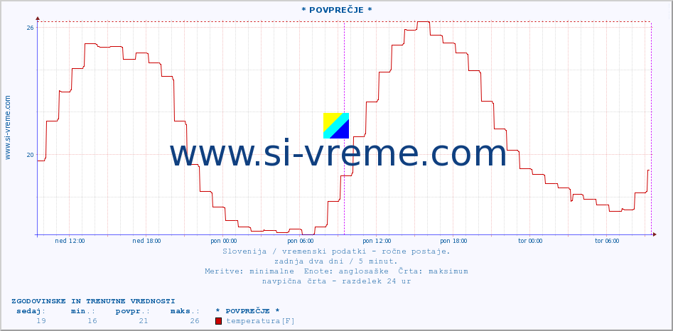 POVPREČJE :: * POVPREČJE * :: temperatura | vlaga | smer vetra | hitrost vetra | sunki vetra | tlak | padavine | temp. rosišča :: zadnja dva dni / 5 minut.