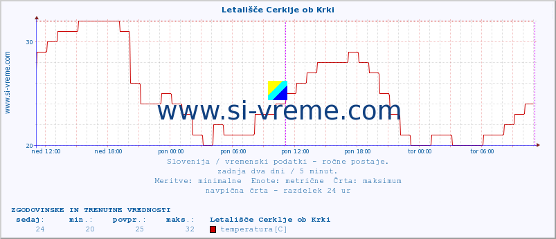 POVPREČJE :: Letališče Cerklje ob Krki :: temperatura | vlaga | smer vetra | hitrost vetra | sunki vetra | tlak | padavine | temp. rosišča :: zadnja dva dni / 5 minut.