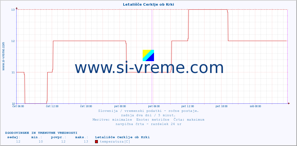 POVPREČJE :: Letališče Cerklje ob Krki :: temperatura | vlaga | smer vetra | hitrost vetra | sunki vetra | tlak | padavine | temp. rosišča :: zadnja dva dni / 5 minut.