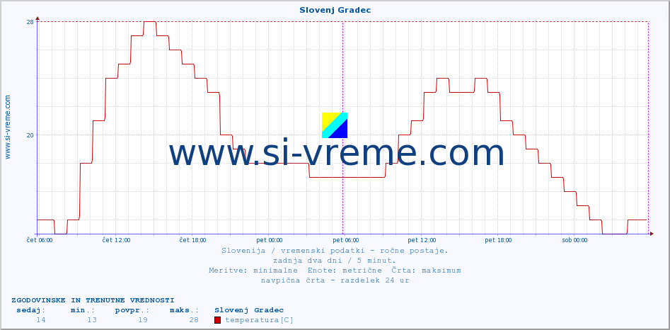 POVPREČJE :: Slovenj Gradec :: temperatura | vlaga | smer vetra | hitrost vetra | sunki vetra | tlak | padavine | temp. rosišča :: zadnja dva dni / 5 minut.