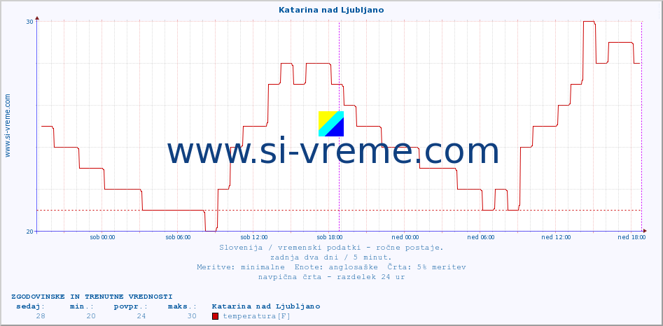 POVPREČJE :: Katarina nad Ljubljano :: temperatura | vlaga | smer vetra | hitrost vetra | sunki vetra | tlak | padavine | temp. rosišča :: zadnja dva dni / 5 minut.