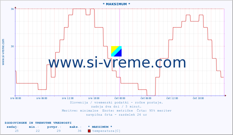 POVPREČJE :: * MAKSIMUM * :: temperatura | vlaga | smer vetra | hitrost vetra | sunki vetra | tlak | padavine | temp. rosišča :: zadnja dva dni / 5 minut.