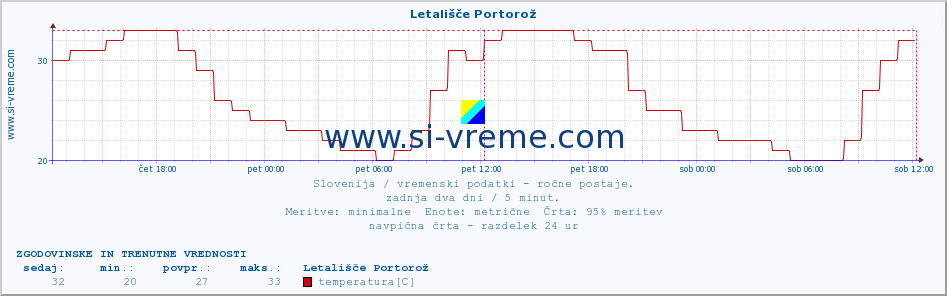 POVPREČJE :: Letališče Portorož :: temperatura | vlaga | smer vetra | hitrost vetra | sunki vetra | tlak | padavine | temp. rosišča :: zadnja dva dni / 5 minut.