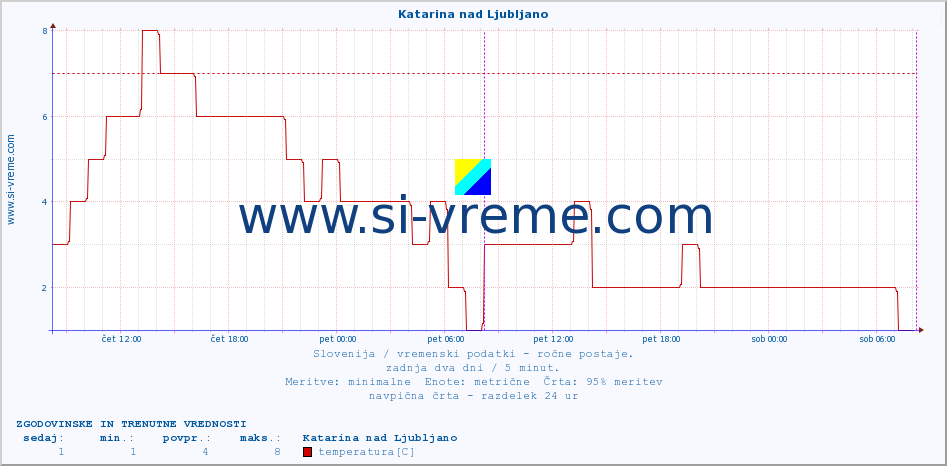 POVPREČJE :: Katarina nad Ljubljano :: temperatura | vlaga | smer vetra | hitrost vetra | sunki vetra | tlak | padavine | temp. rosišča :: zadnja dva dni / 5 minut.