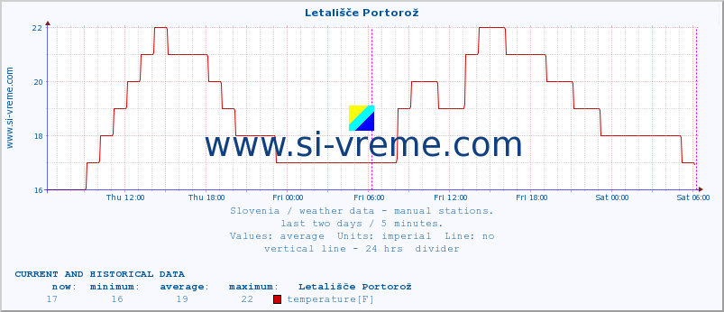  :: Letališče Portorož :: temperature | humidity | wind direction | wind speed | wind gusts | air pressure | precipitation | dew point :: last two days / 5 minutes.