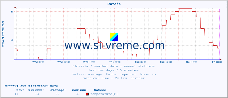  :: Rateče :: temperature | humidity | wind direction | wind speed | wind gusts | air pressure | precipitation | dew point :: last two days / 5 minutes.