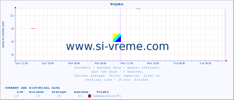  :: Vojsko :: temperature | humidity | wind direction | wind speed | wind gusts | air pressure | precipitation | dew point :: last two days / 5 minutes.