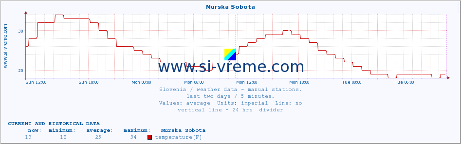  :: Murska Sobota :: temperature | humidity | wind direction | wind speed | wind gusts | air pressure | precipitation | dew point :: last two days / 5 minutes.