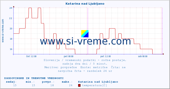 POVPREČJE :: Katarina nad Ljubljano :: temperatura | vlaga | smer vetra | hitrost vetra | sunki vetra | tlak | padavine | temp. rosišča :: zadnja dva dni / 5 minut.