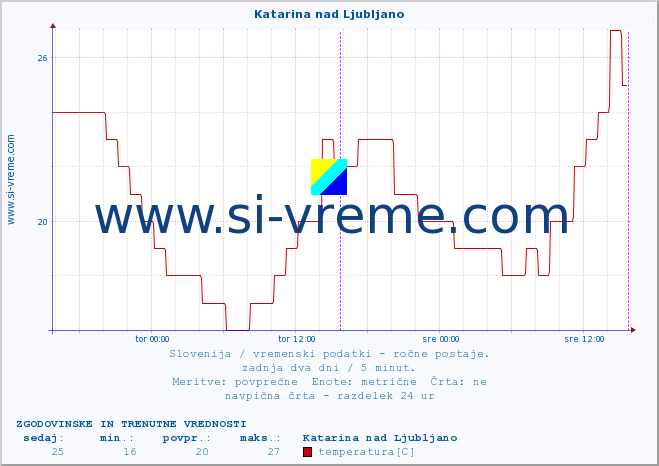 POVPREČJE :: Katarina nad Ljubljano :: temperatura | vlaga | smer vetra | hitrost vetra | sunki vetra | tlak | padavine | temp. rosišča :: zadnja dva dni / 5 minut.