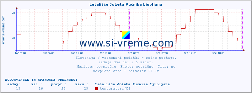 POVPREČJE :: Letališče Jožeta Pučnika Ljubljana :: temperatura | vlaga | smer vetra | hitrost vetra | sunki vetra | tlak | padavine | temp. rosišča :: zadnja dva dni / 5 minut.