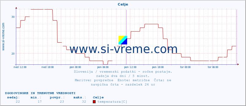 POVPREČJE :: Celje :: temperatura | vlaga | smer vetra | hitrost vetra | sunki vetra | tlak | padavine | temp. rosišča :: zadnja dva dni / 5 minut.