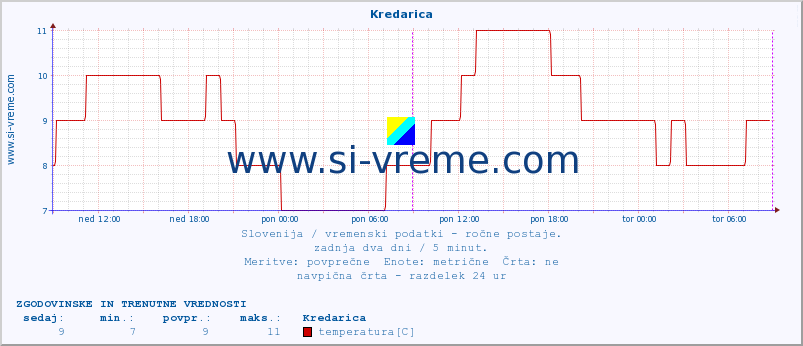 POVPREČJE :: Kredarica :: temperatura | vlaga | smer vetra | hitrost vetra | sunki vetra | tlak | padavine | temp. rosišča :: zadnja dva dni / 5 minut.