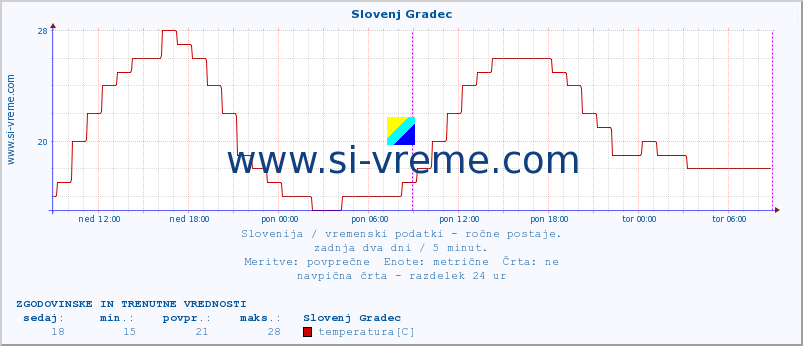 POVPREČJE :: Slovenj Gradec :: temperatura | vlaga | smer vetra | hitrost vetra | sunki vetra | tlak | padavine | temp. rosišča :: zadnja dva dni / 5 minut.